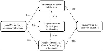 Integrating social media-based community of inquiry with theory of planned behavior to promote equitable educational intentions among pre-service teachers in Gilgit Baltistan, Pakistan